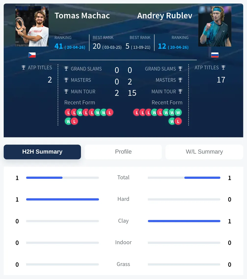Machac Rublev H2h Summary Stats
