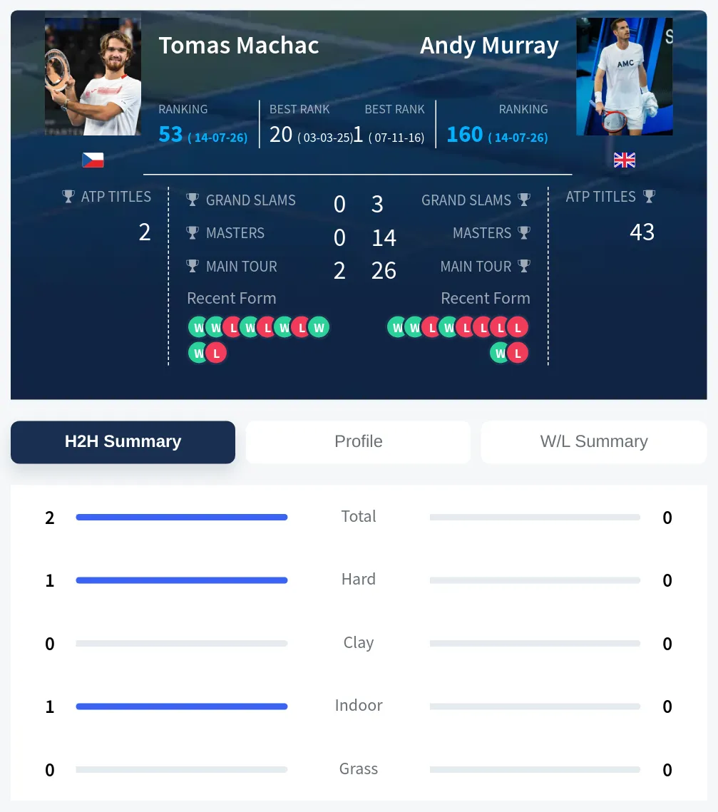 Machac Murray H2h Summary Stats