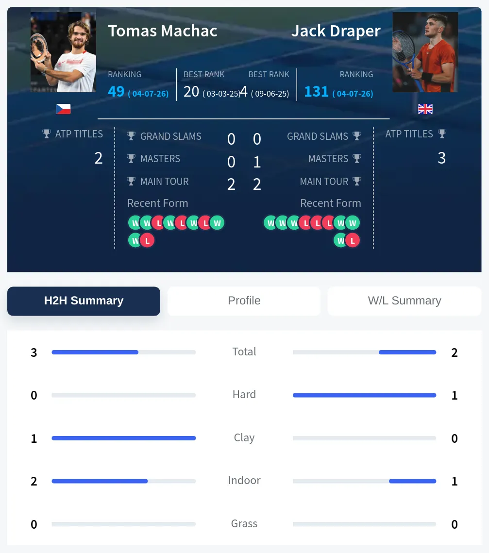Machac Draper H2h Summary Stats