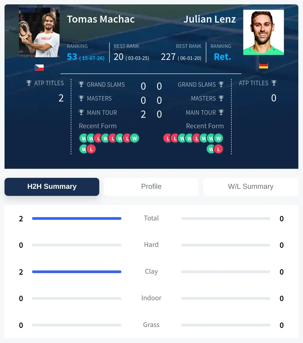 Machac Lenz H2h Summary Stats