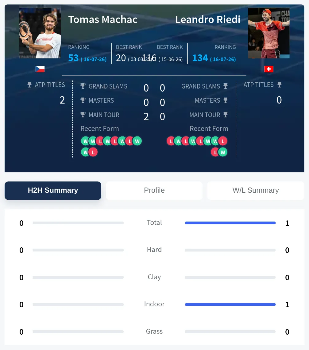 Riedi Machac H2h Summary Stats