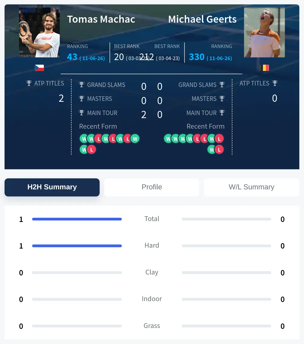Machac Geerts H2h Summary Stats
