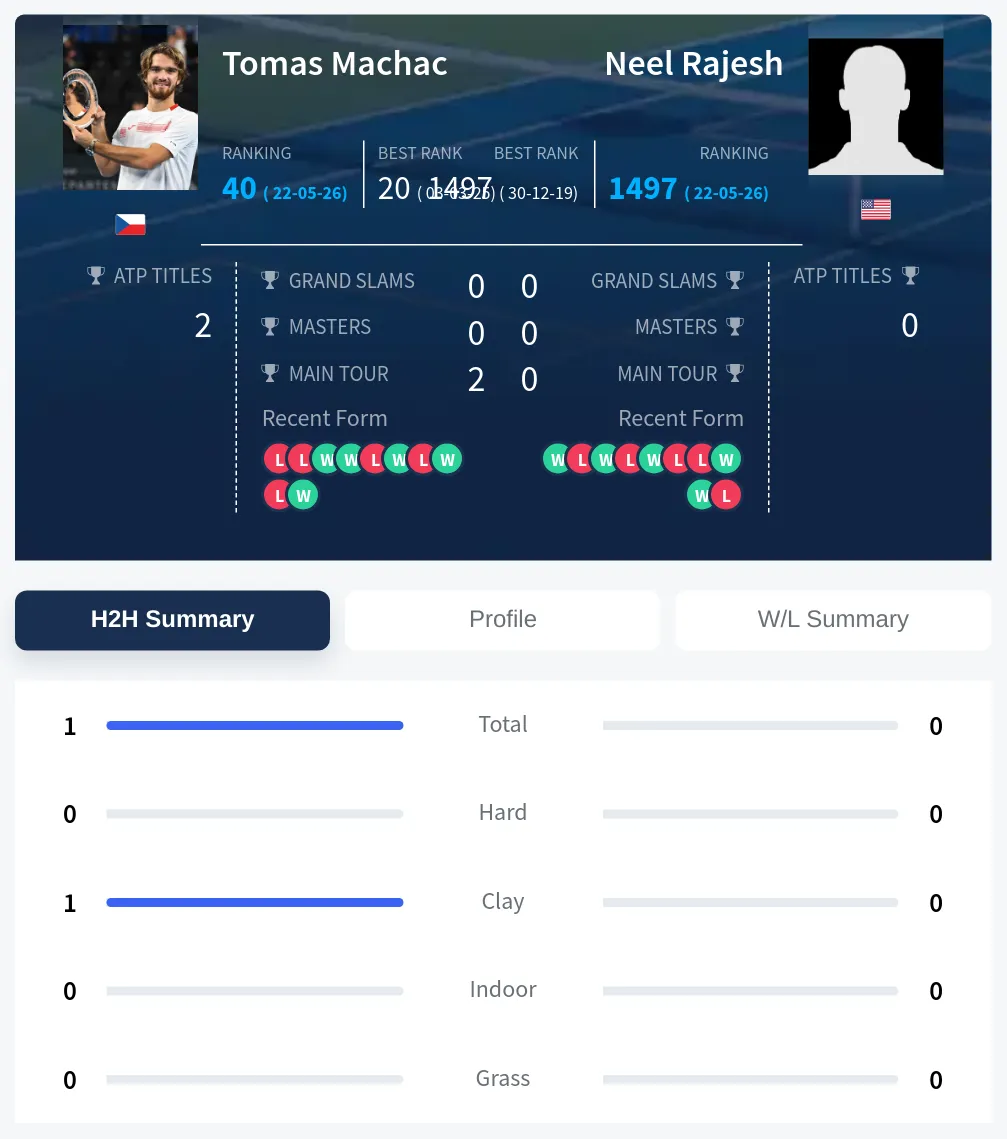 Machac Rajesh H2h Summary Stats