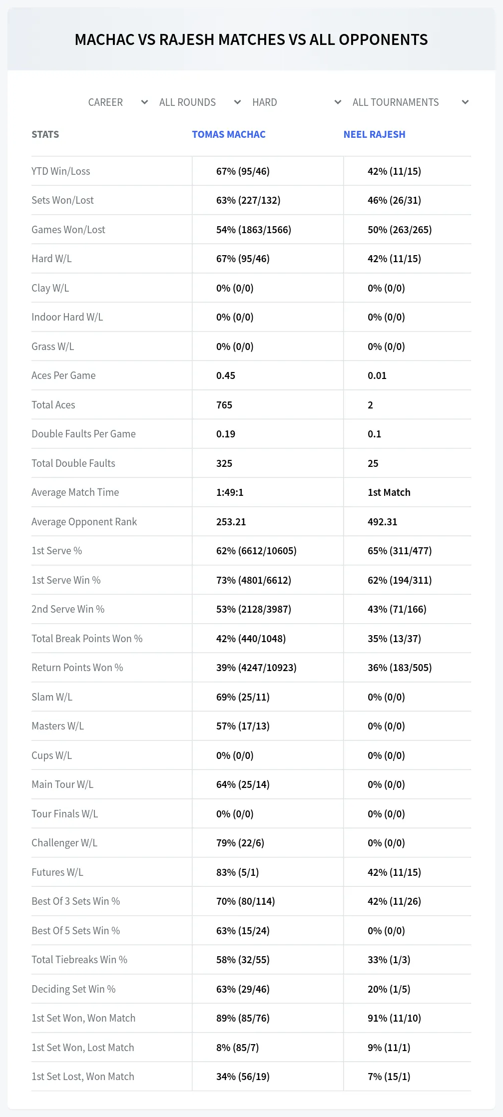 Tomas Machac Neel Rajesh Prediction Stats