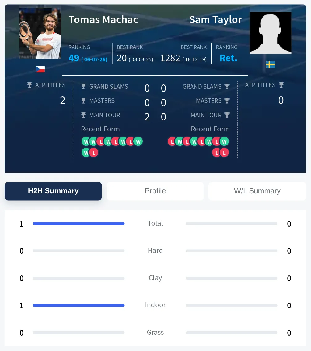 Machac Taylor H2h Summary Stats
