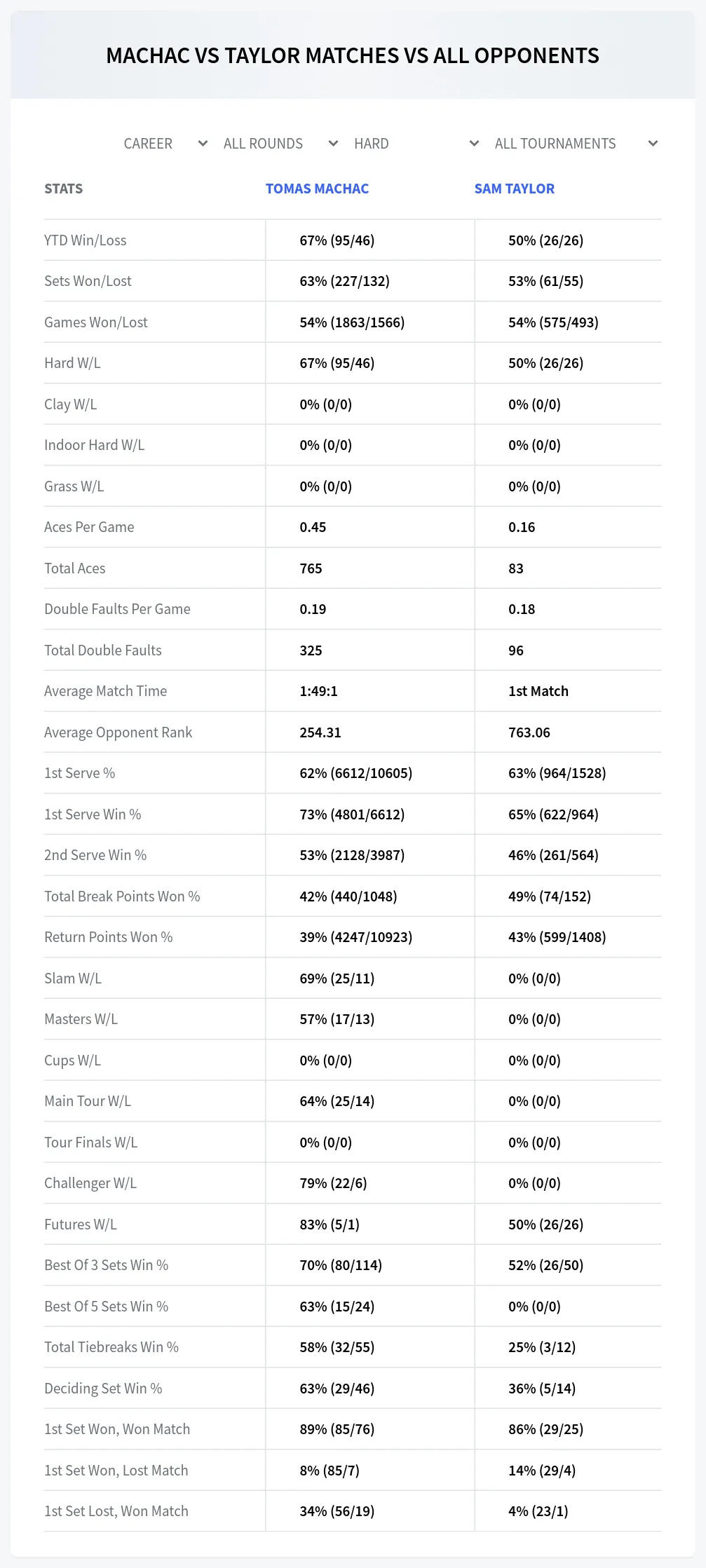 Tomas Machac Sam Taylor Prediction Stats