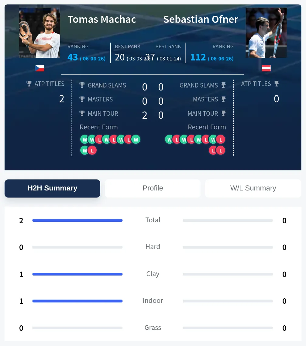 Machac Ofner H2h Summary Stats