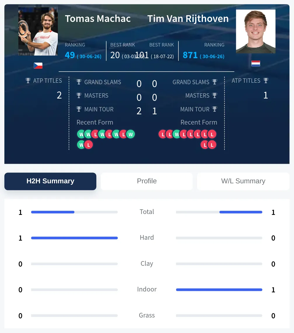 Machac Rijthoven H2h Summary Stats