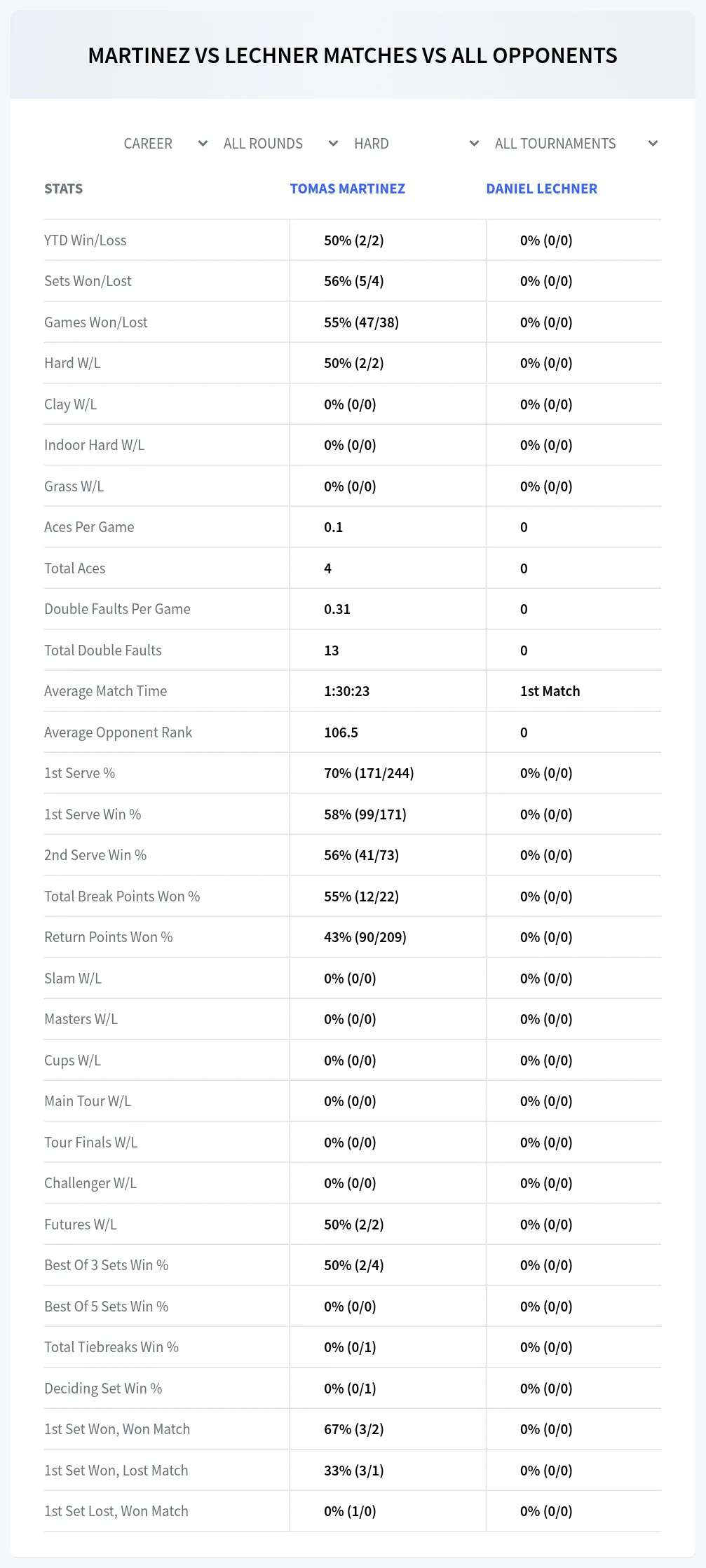 Daniel Lechner Tomas Martinez Prediction Stats