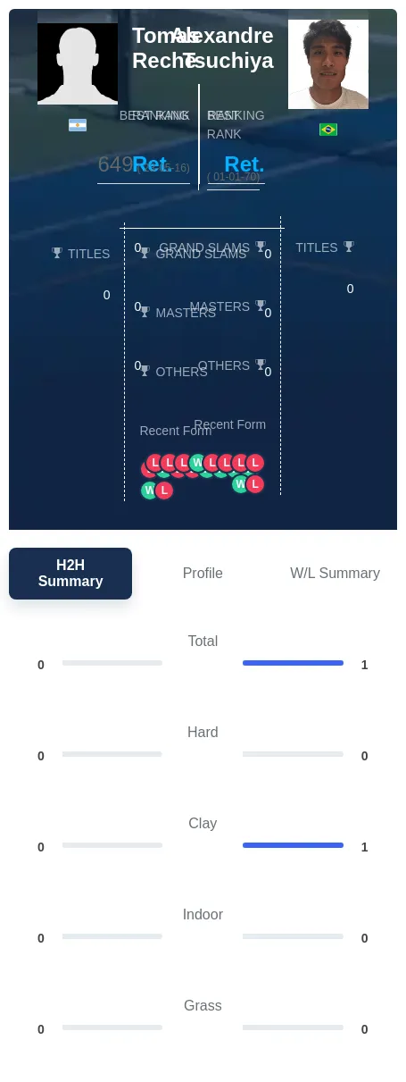 Reche Tsuchiya H2h Summary Stats