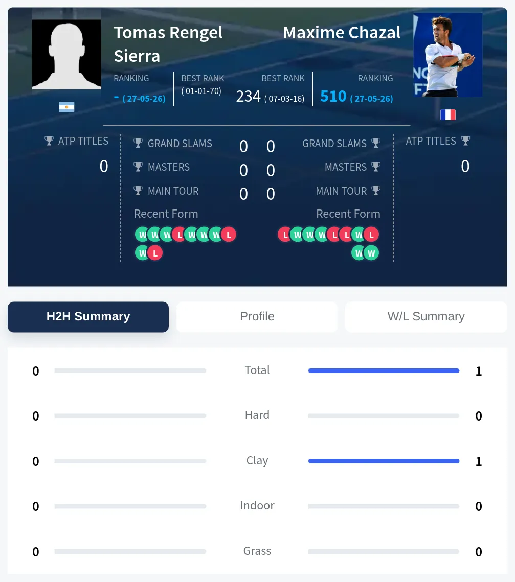 Chazal Sierra H2h Summary Stats