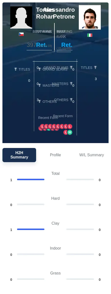 Rohan Petrone H2h Summary Stats