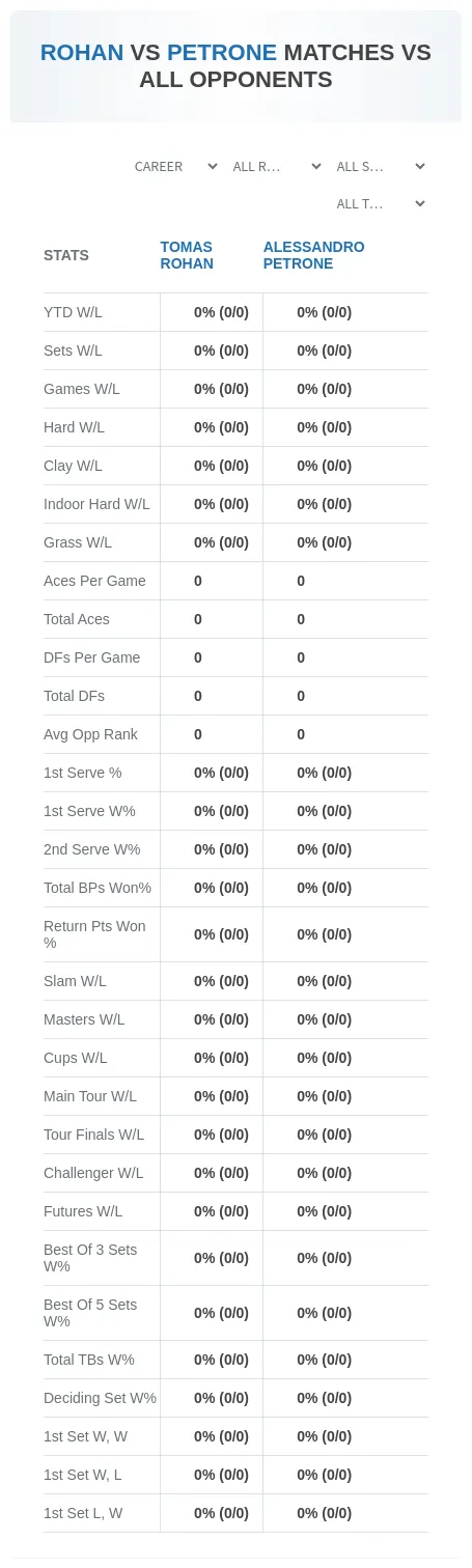 Tomas Rohan Alessandro Petrone Prediction Stats