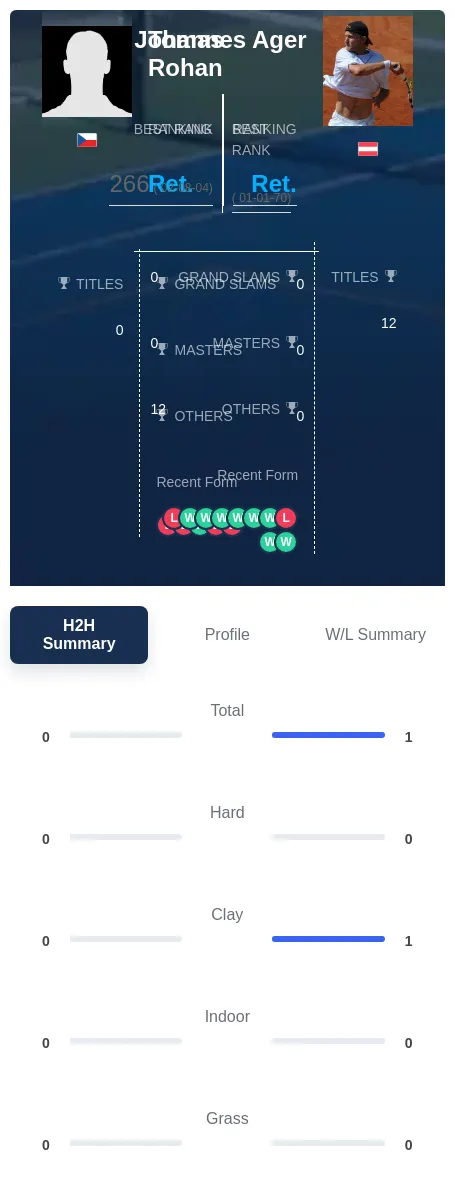 Ager Rohan H2h Summary Stats