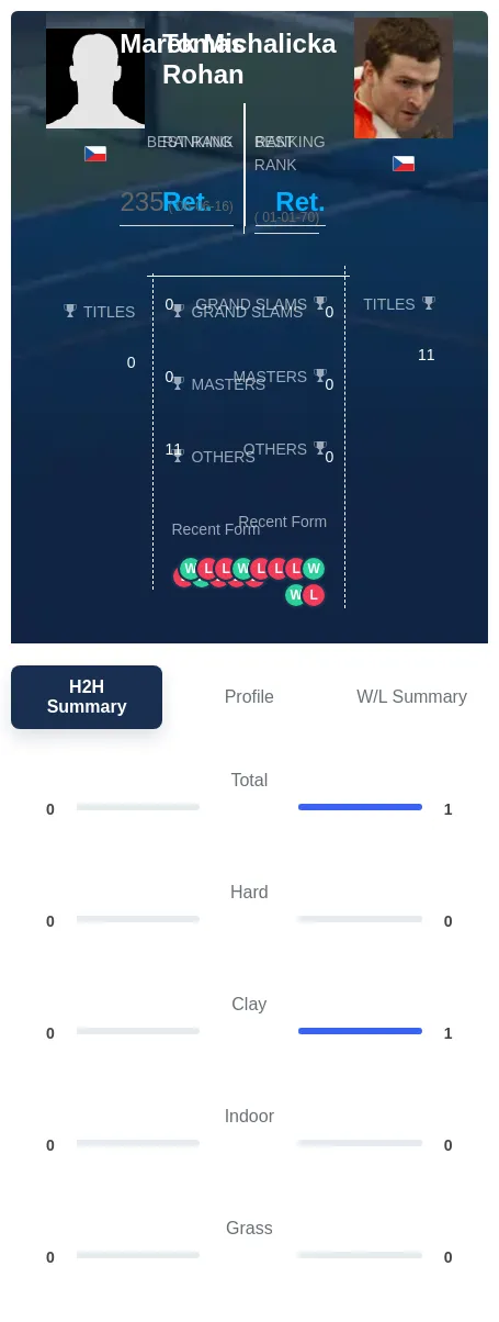 Rohan Michalicka H2h Summary Stats