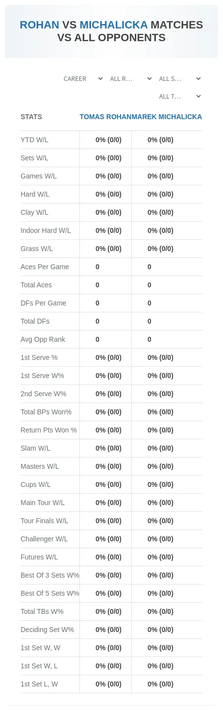 Tomas Rohan Marek Michalicka Prediction Stats