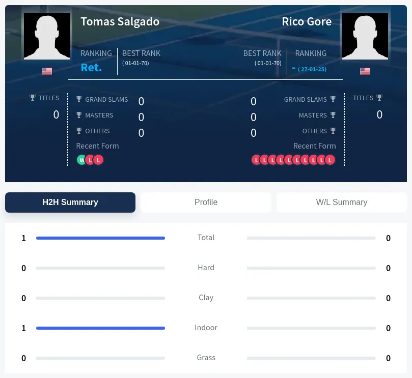 Salgado Gore H2h Summary Stats