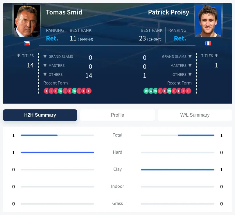 Proisy Smid H2h Summary Stats