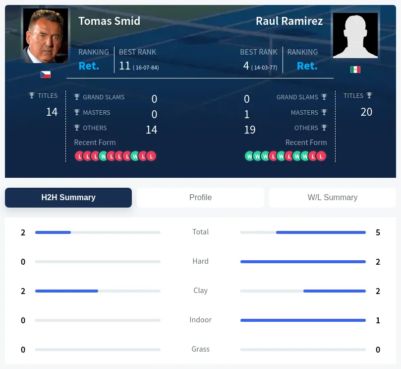 Ramirez Smid H2h Summary Stats