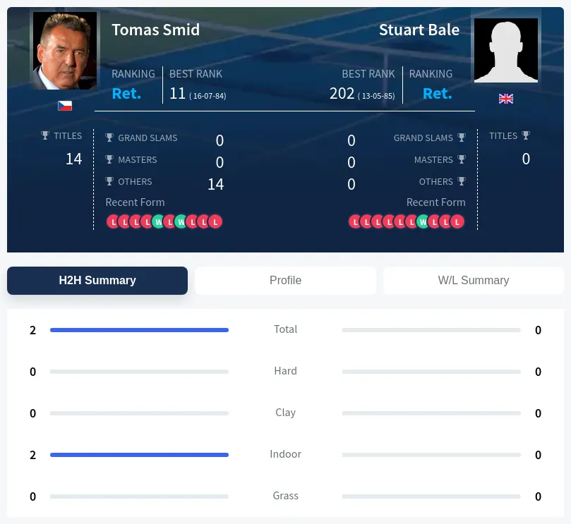 Bale Smid H2h Summary Stats