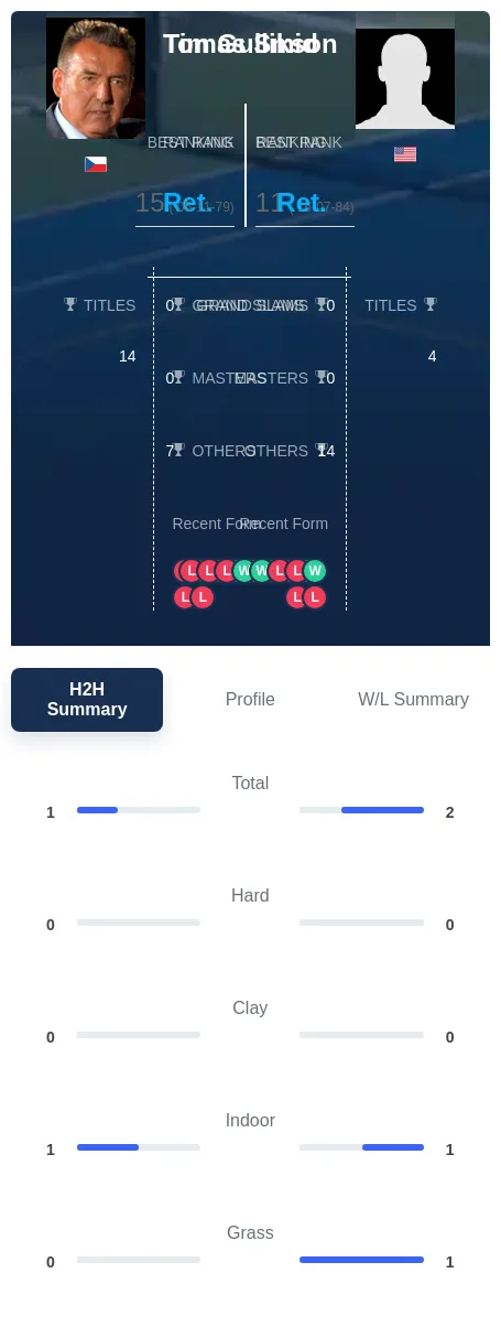 Smid Gullikson H2h Summary Stats