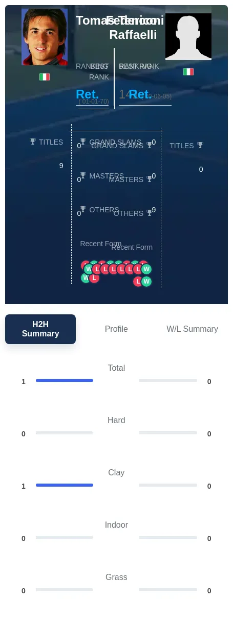 Raffaelli Tenconi H2h Summary Stats