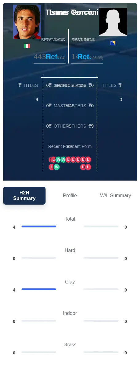Tenconi Gorcic H2h Summary Stats