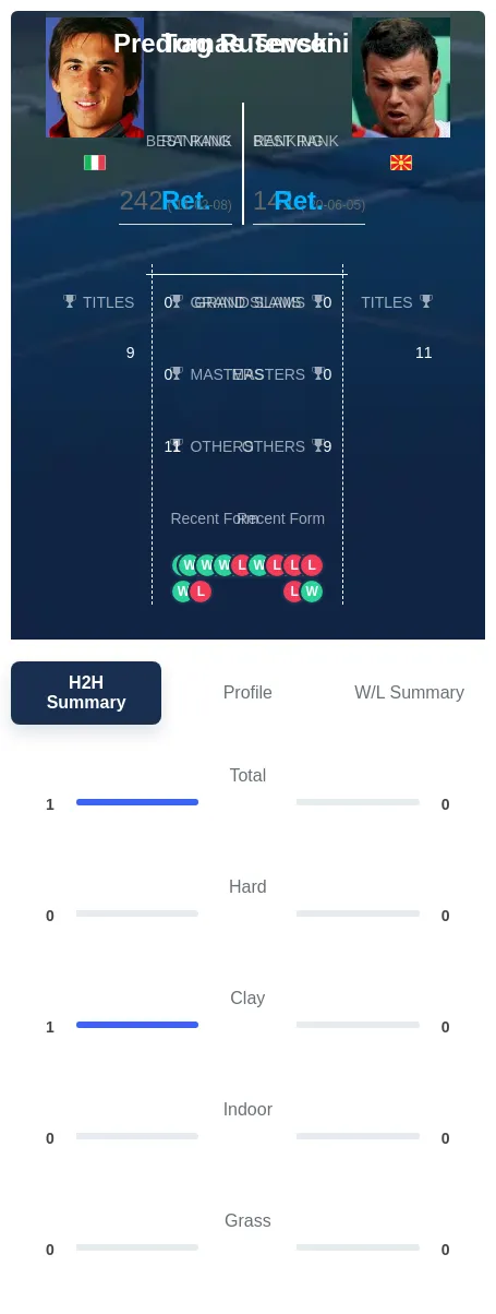 Tenconi Rusevski H2h Summary Stats