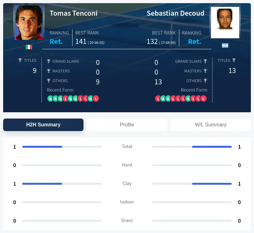 Tenconi Decoud H2h Summary Stats