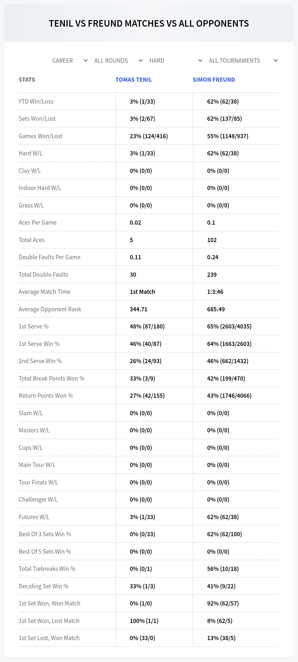 Tomas Tenil Simon Freund Prediction Stats