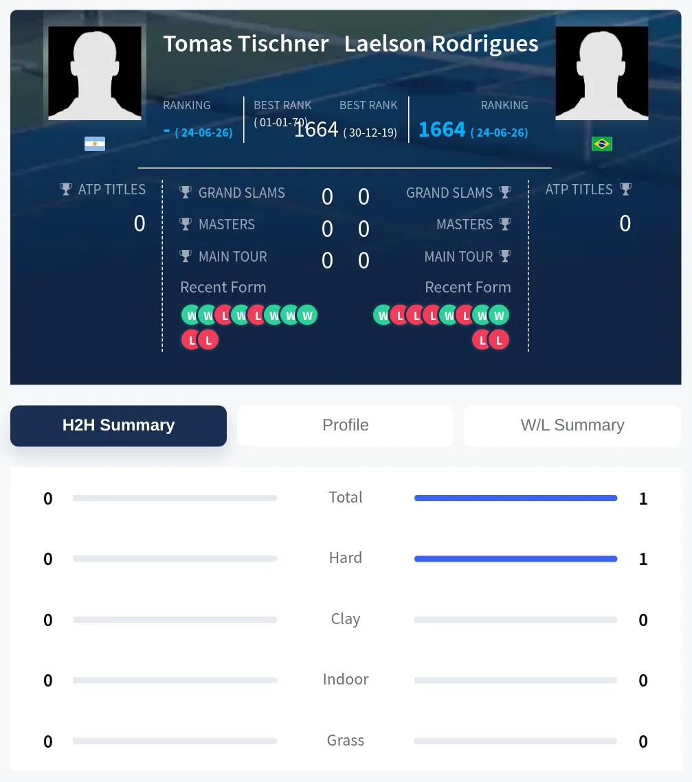 Tischner Rodrigues H2h Summary Stats