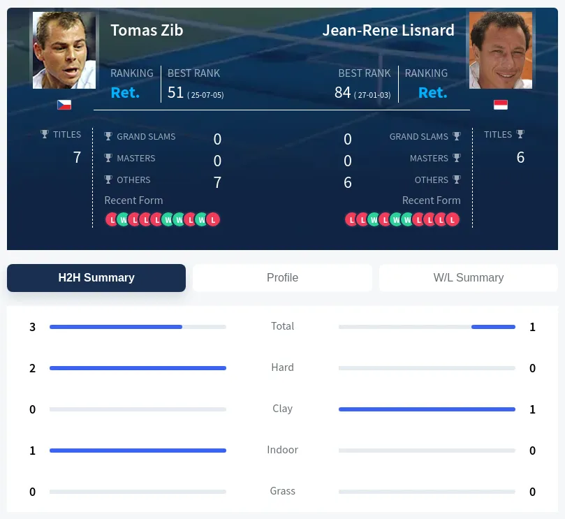 Zib Lisnard H2h Summary Stats