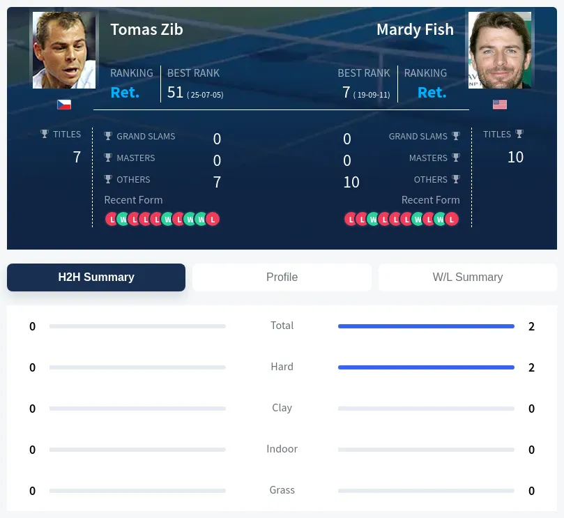 Fish Zib H2h Summary Stats