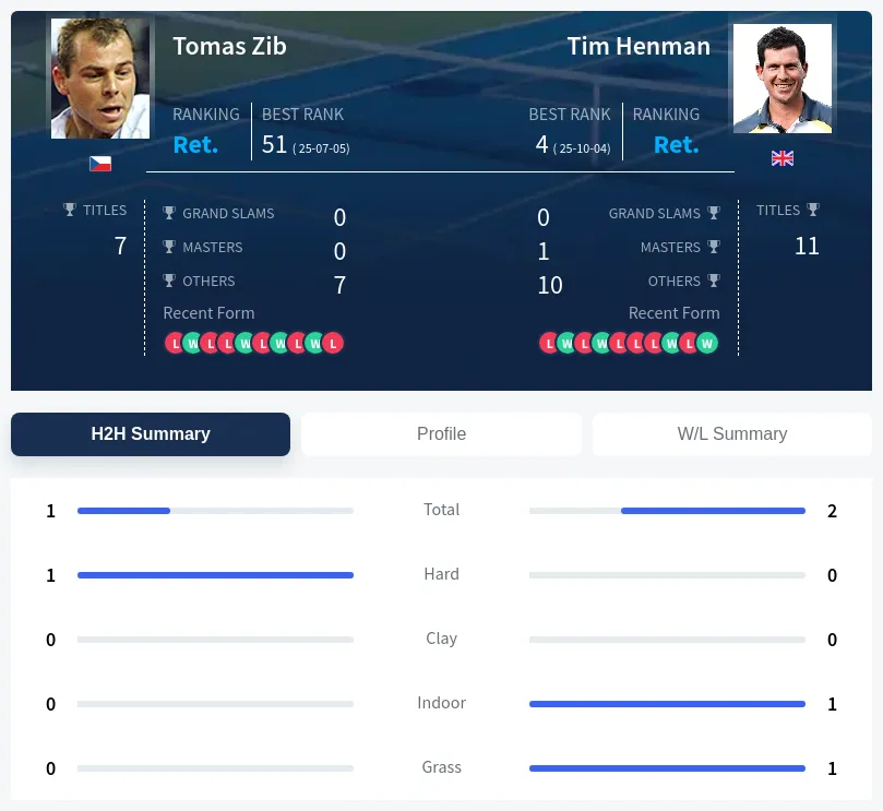 Zib Henman H2h Summary Stats