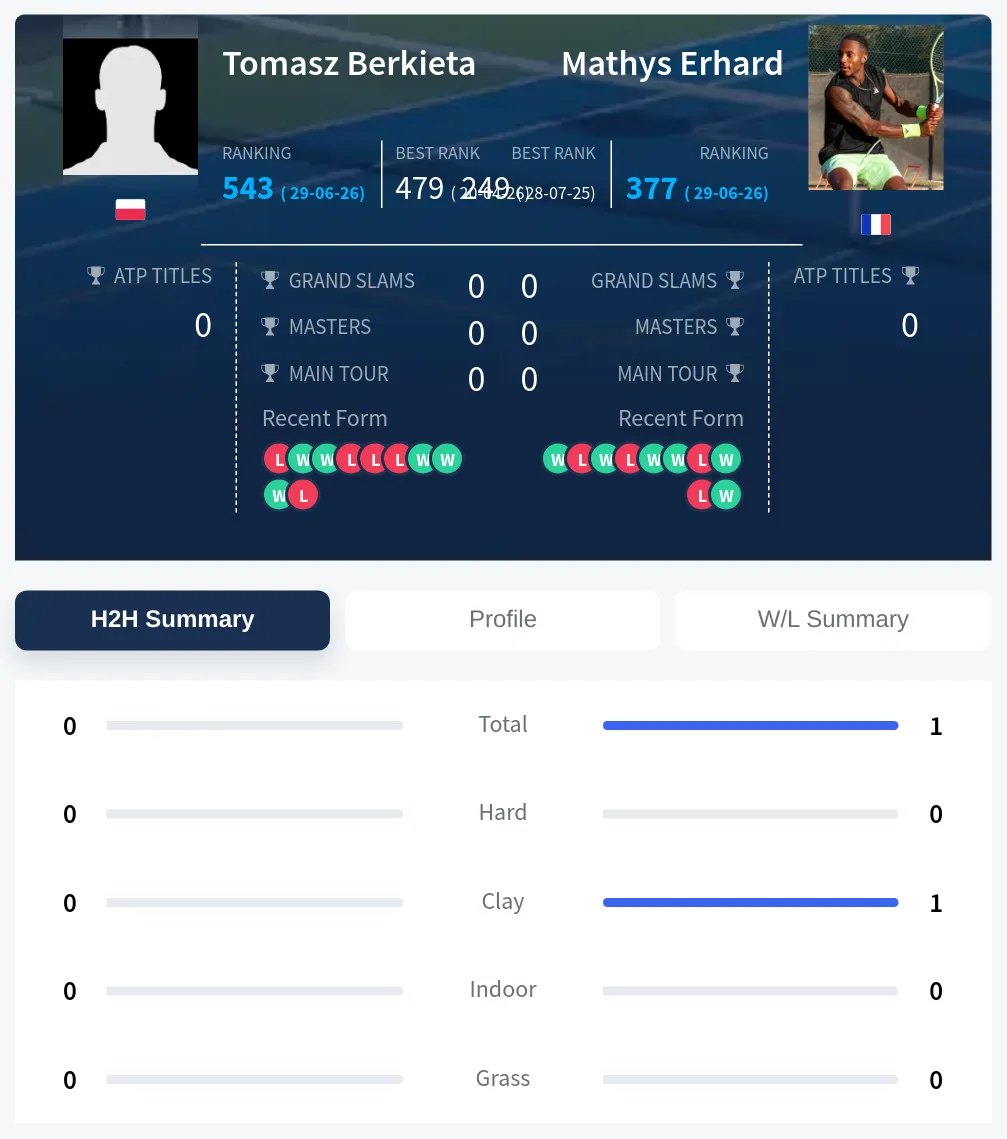 Berkieta Erhard H2h Summary Stats