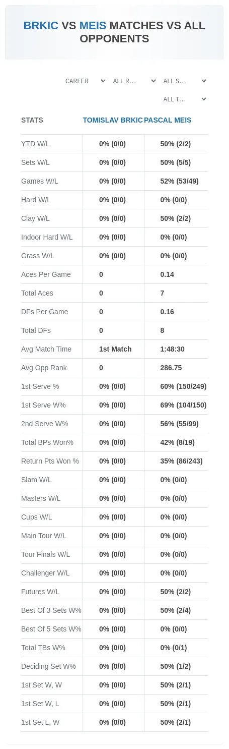 Tomislav Brkic Pascal Meis Prediction Stats