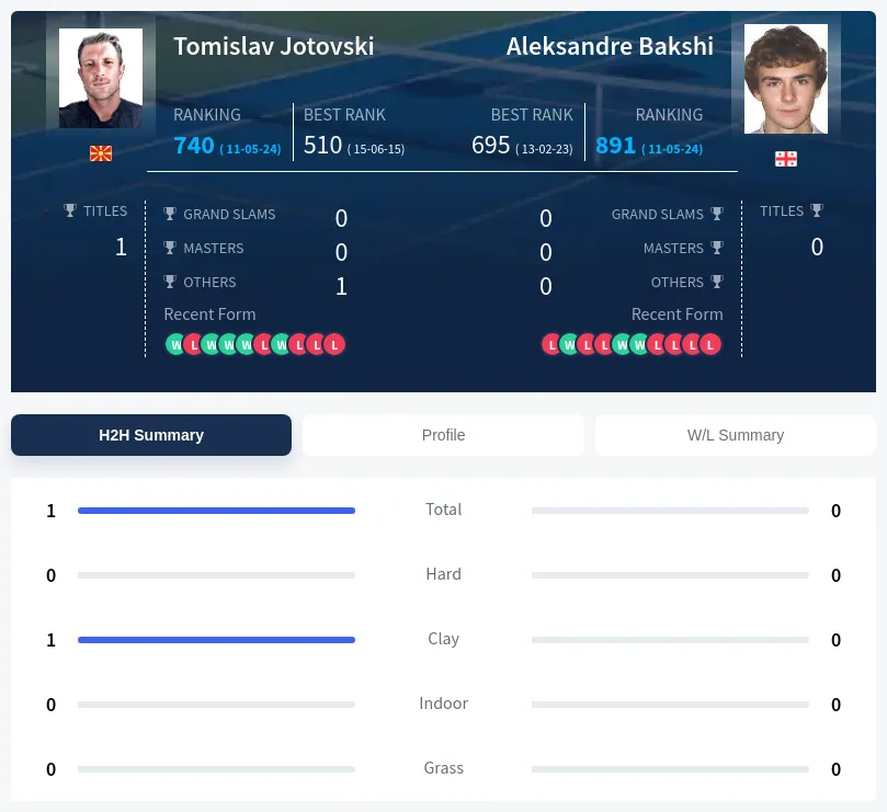 Jotovski Bakshi H2h Summary Stats