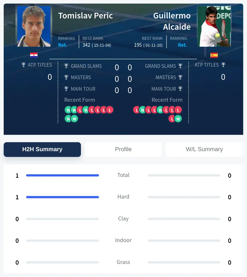 Peric Alcaide H2h Summary Stats