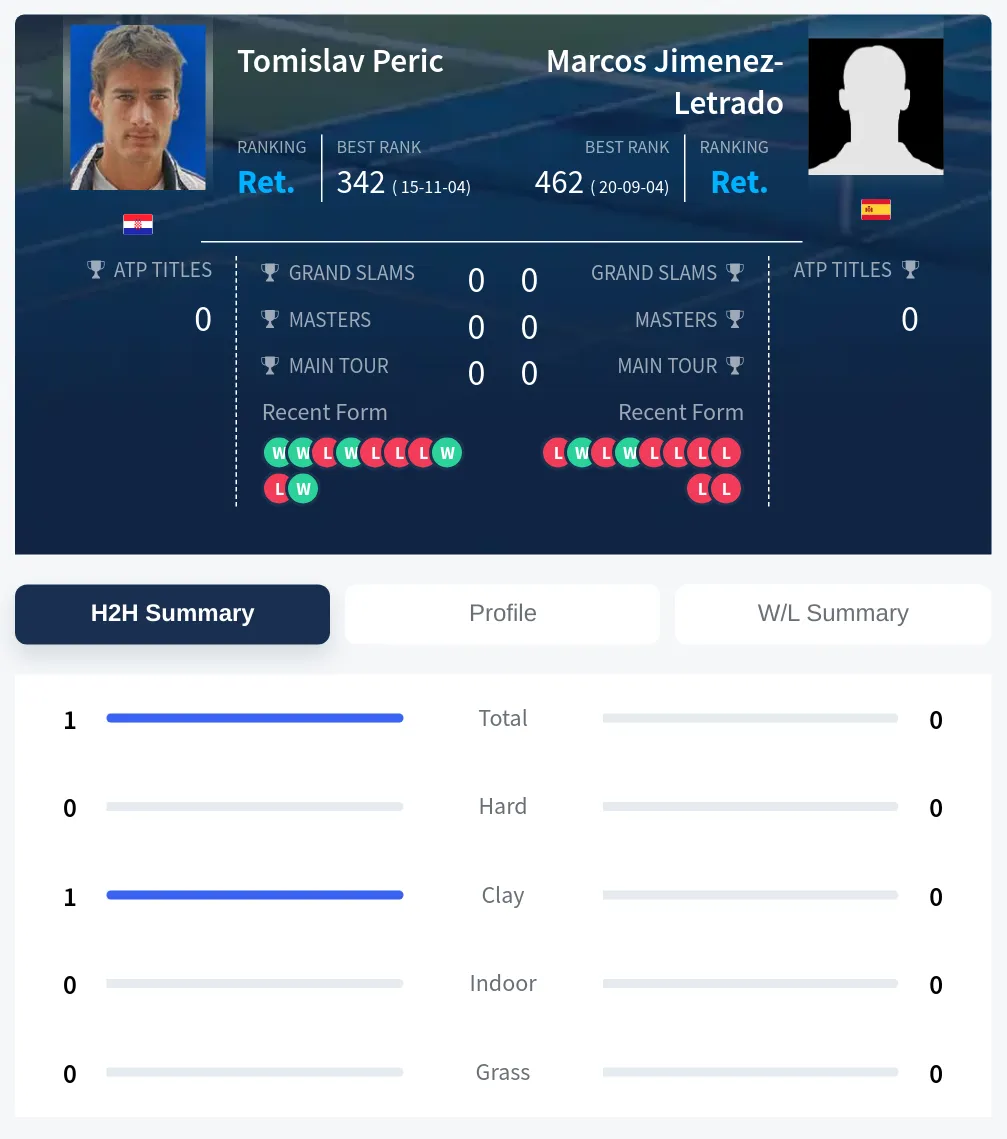 Peric Jimenez-Letrado H2h Summary Stats