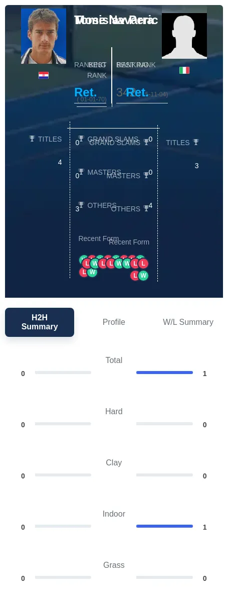 Peric Navarra H2h Summary Stats