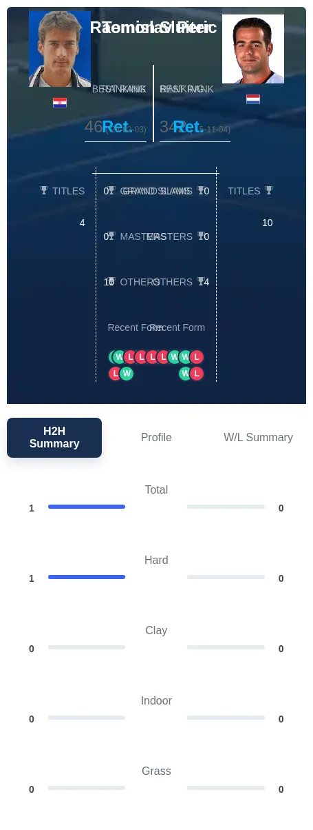 Peric Sluiter H2h Summary Stats