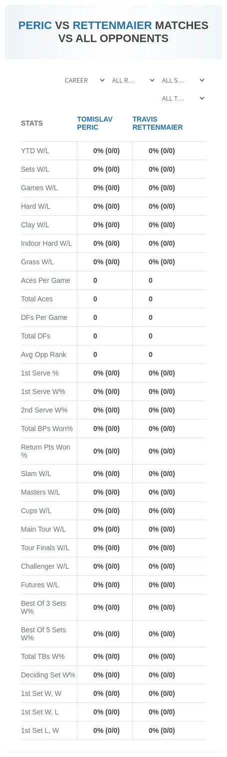 Travis Rettenmaier Tomislav Peric Prediction Stats