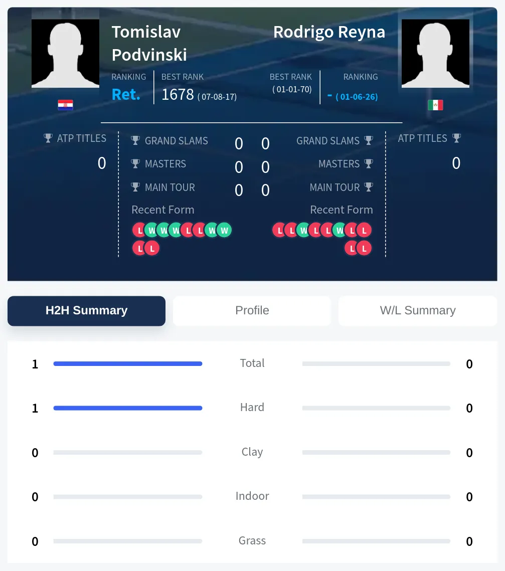 Reyna Podvinski H2h Summary Stats