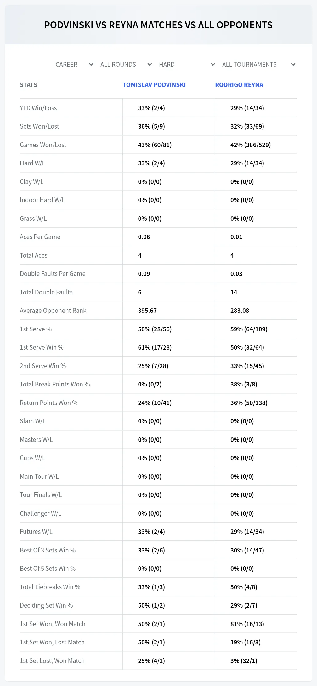 Rodrigo Reyna Tomislav Podvinski Prediction Stats