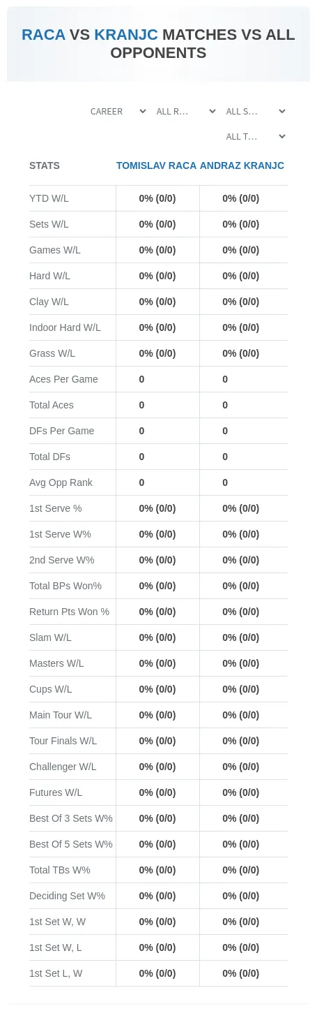 Tomislav Raca Andraz Kranjc Prediction Stats