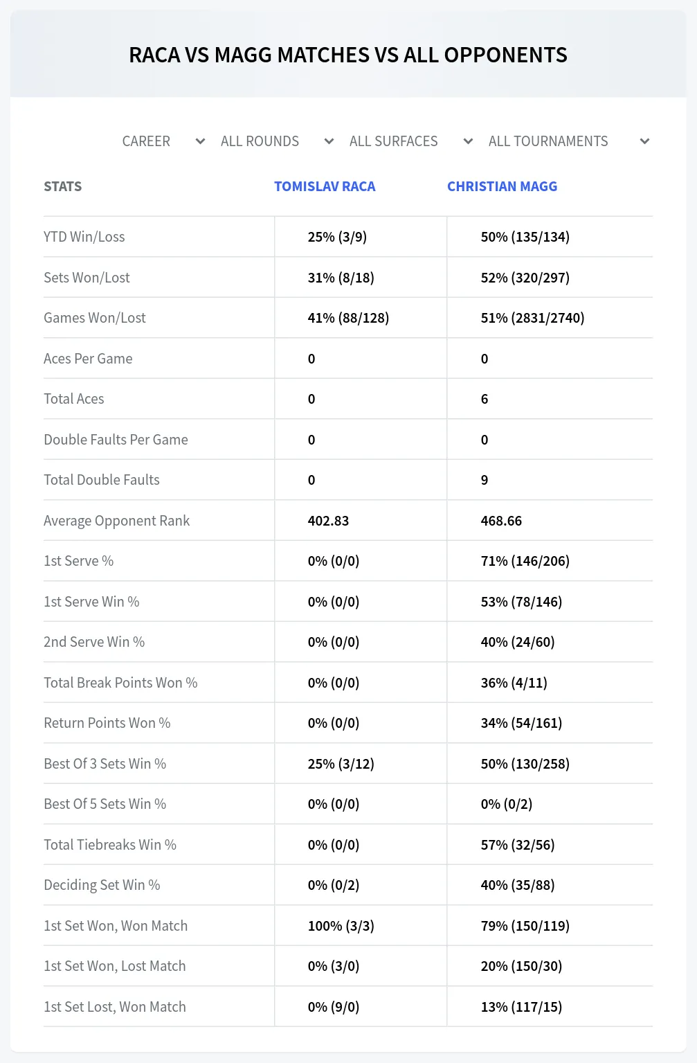 Tomislav Raca Christian Magg Prediction Stats