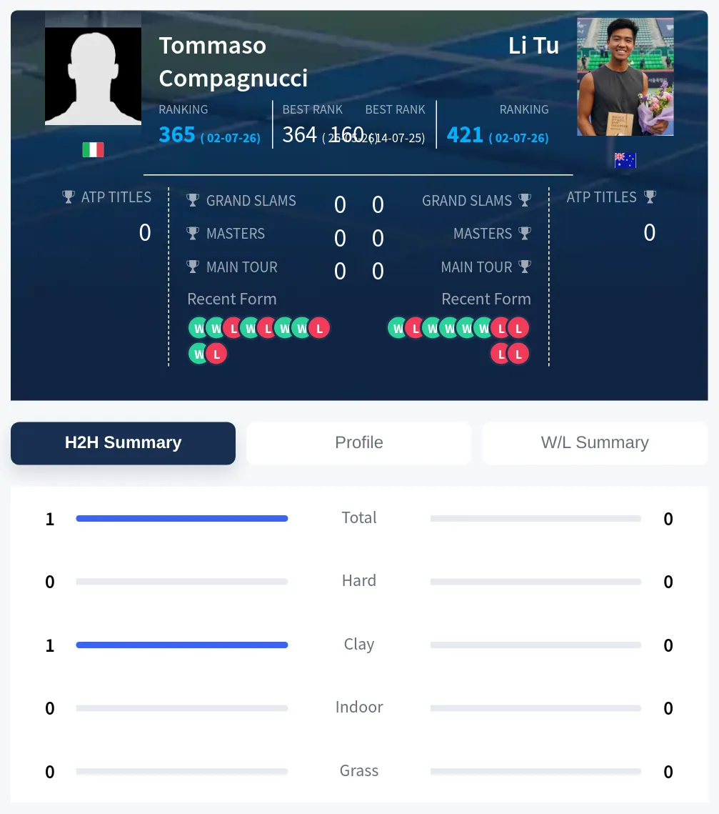 Compagnucci Tu H2h Summary Stats