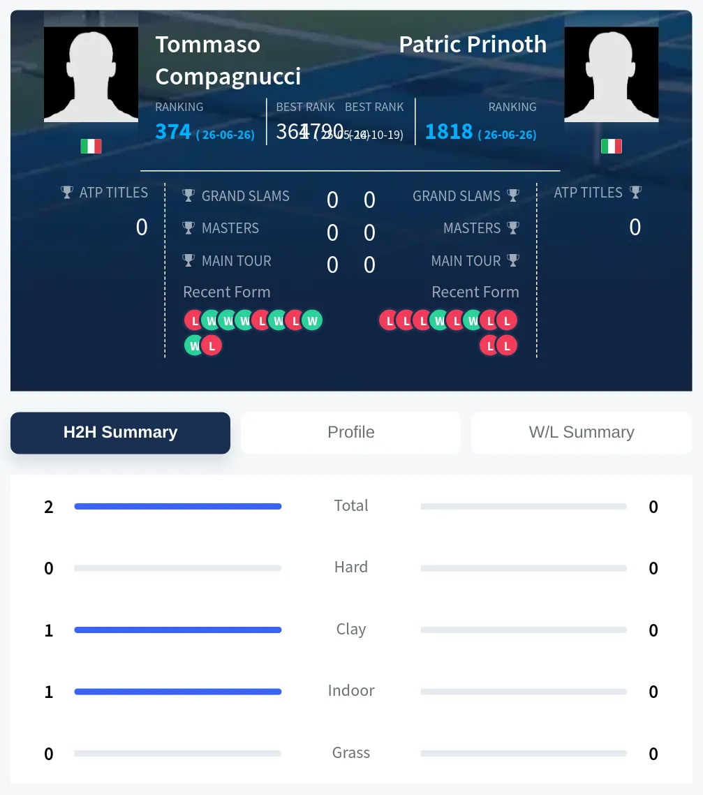 Compagnucci Prinoth H2h Summary Stats
