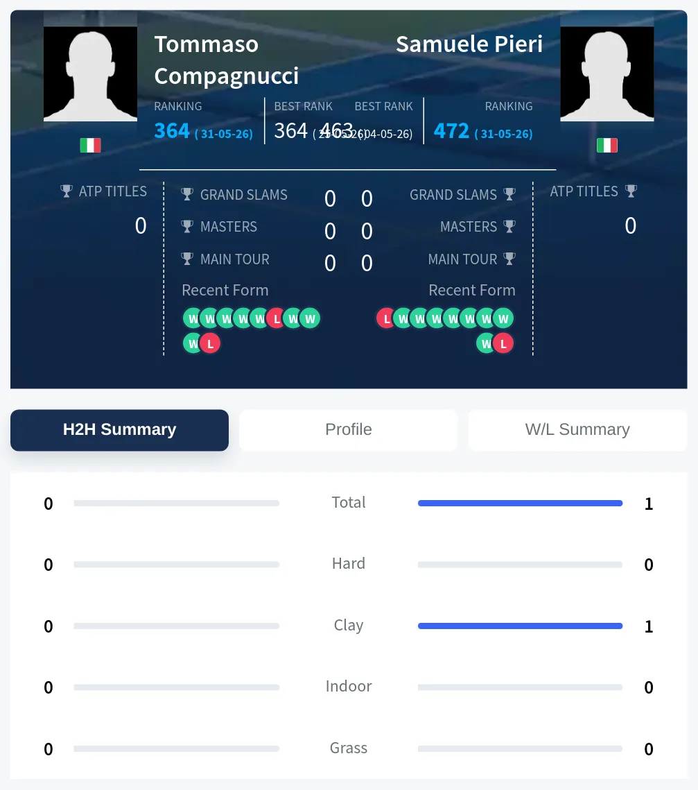 Pieri Compagnucci H2h Summary Stats