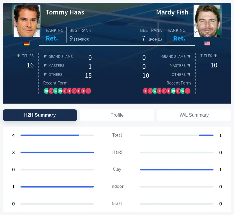 Fish Haas H2h Summary Stats